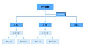 婚恋创业系统